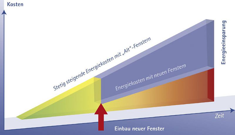  Energiesparend Wohnen - Energieeinsparverordnung